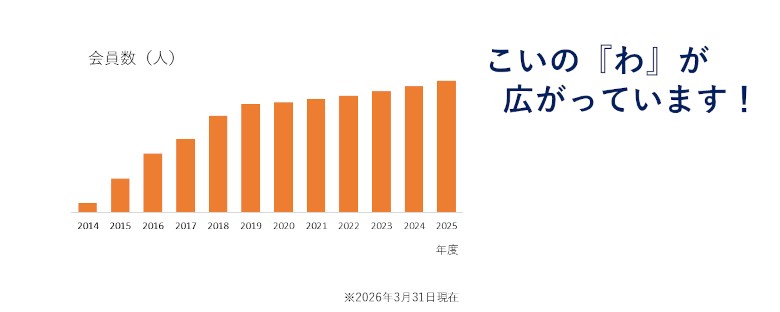 会員登録数推移